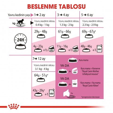 Royal Canin Kitten Yavru Kedi Maması 400 Gr